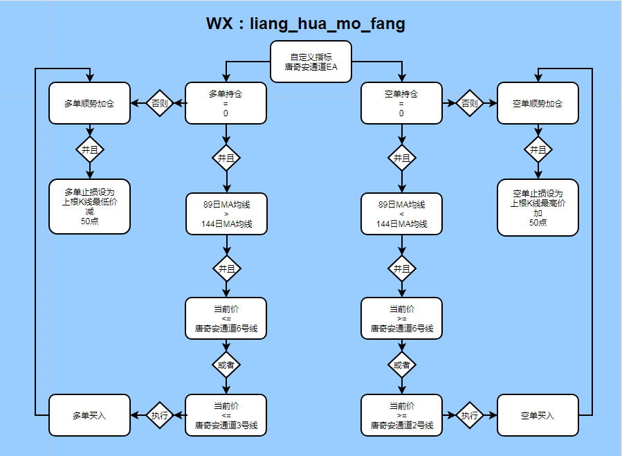 3.自定义指标唐通道EA.png